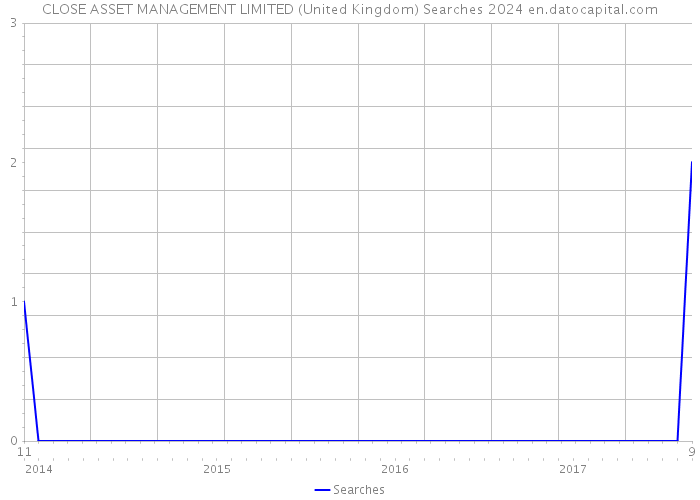 CLOSE ASSET MANAGEMENT LIMITED (United Kingdom) Searches 2024 