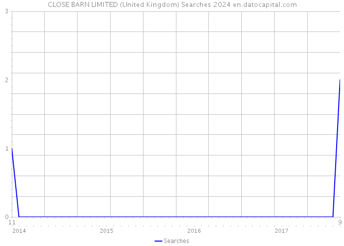 CLOSE BARN LIMITED (United Kingdom) Searches 2024 
