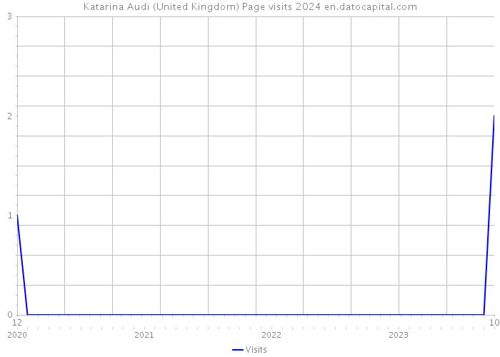 Katarina Audi (United Kingdom) Page visits 2024 