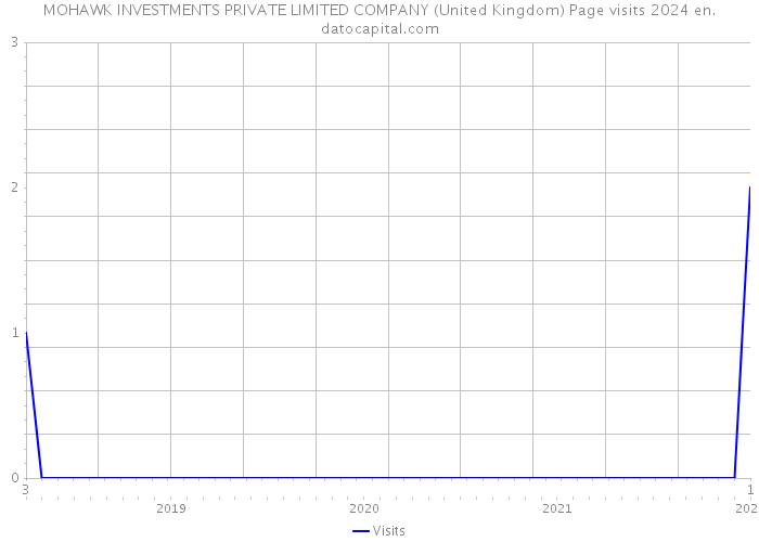 MOHAWK INVESTMENTS PRIVATE LIMITED COMPANY (United Kingdom) Page visits 2024 