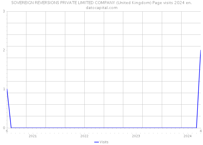 SOVEREIGN REVERSIONS PRIVATE LIMITED COMPANY (United Kingdom) Page visits 2024 
