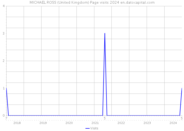MICHAEL ROSS (United Kingdom) Page visits 2024 