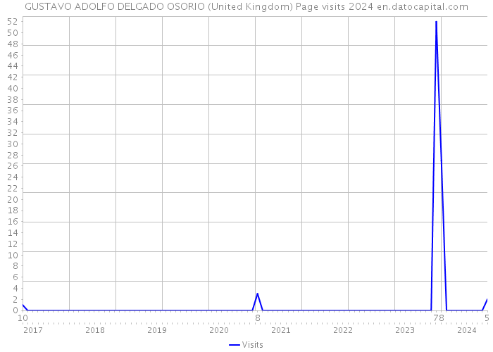 GUSTAVO ADOLFO DELGADO OSORIO (United Kingdom) Page visits 2024 