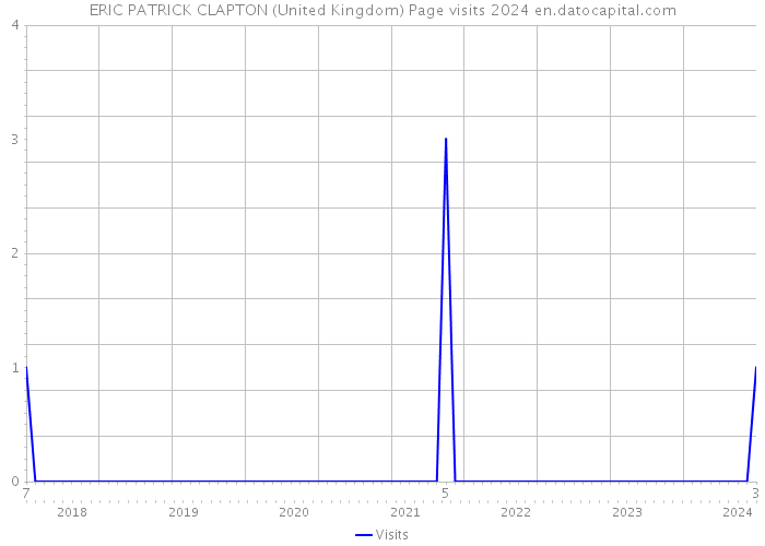 ERIC PATRICK CLAPTON (United Kingdom) Page visits 2024 