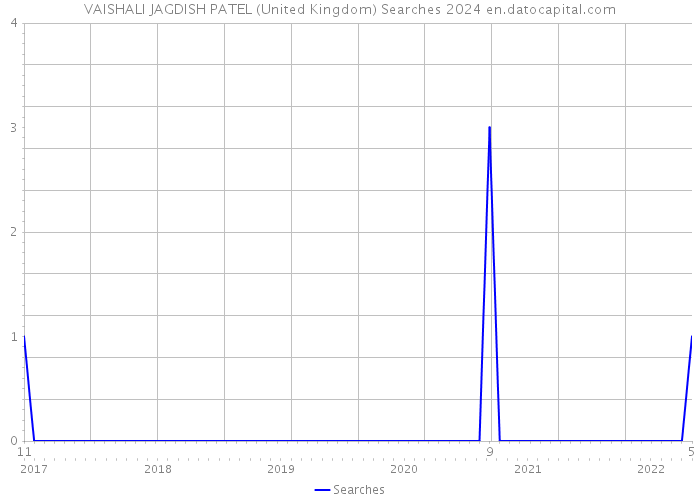VAISHALI JAGDISH PATEL (United Kingdom) Searches 2024 