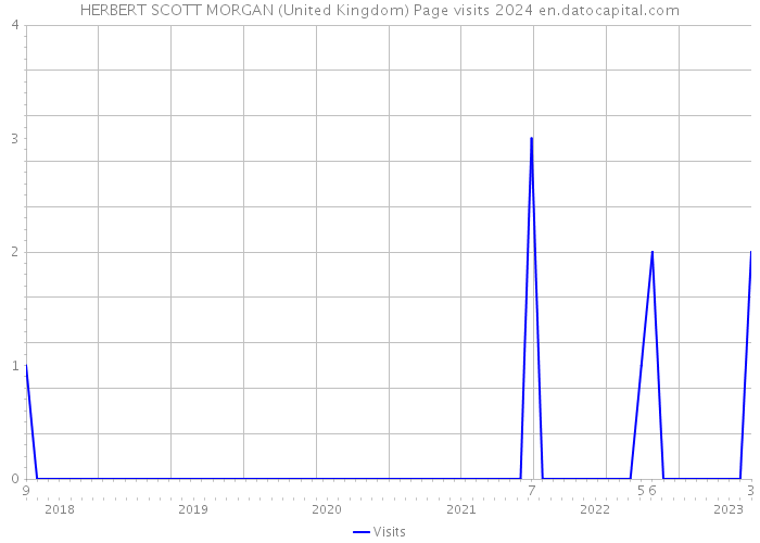 HERBERT SCOTT MORGAN (United Kingdom) Page visits 2024 