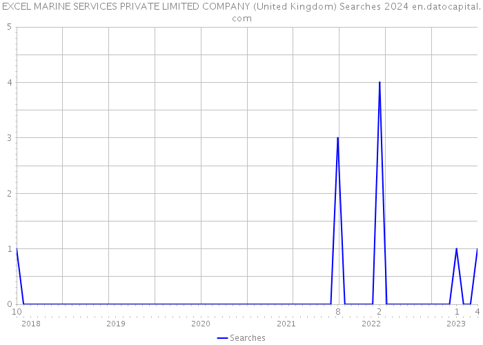 EXCEL MARINE SERVICES PRIVATE LIMITED COMPANY (United Kingdom) Searches 2024 