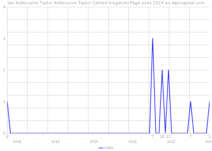 Ian Ashbourne Taylor Ashbourne Taylor (United Kingdom) Page visits 2024 