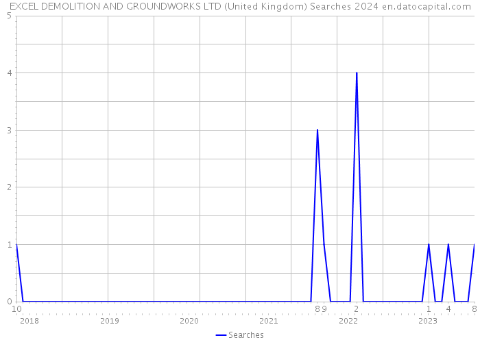 EXCEL DEMOLITION AND GROUNDWORKS LTD (United Kingdom) Searches 2024 
