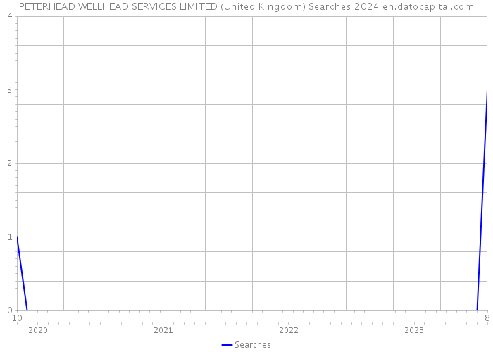 PETERHEAD WELLHEAD SERVICES LIMITED (United Kingdom) Searches 2024 