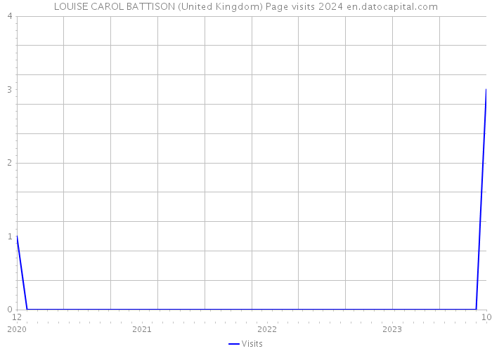 LOUISE CAROL BATTISON (United Kingdom) Page visits 2024 
