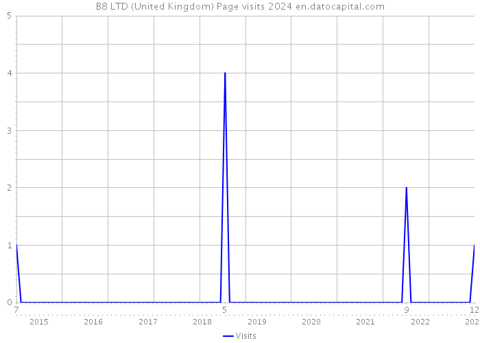 B8 LTD (United Kingdom) Page visits 2024 