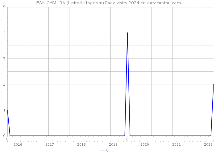 JEAN CHMURA (United Kingdom) Page visits 2024 