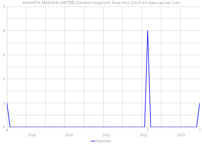 ANAHITA MADANI LIMITED (United Kingdom) Searches 2024 