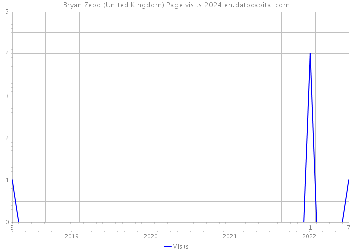 Bryan Zepo (United Kingdom) Page visits 2024 