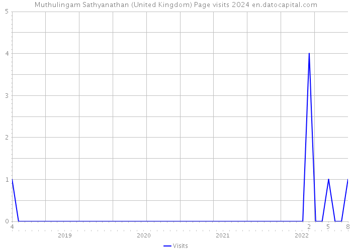 Muthulingam Sathyanathan (United Kingdom) Page visits 2024 