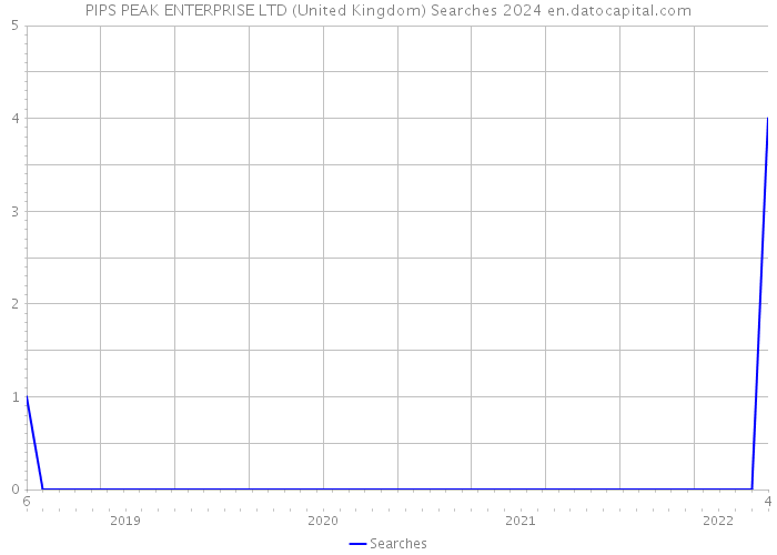 PIPS PEAK ENTERPRISE LTD (United Kingdom) Searches 2024 