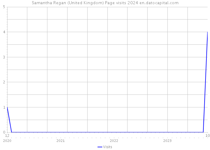 Samantha Regan (United Kingdom) Page visits 2024 