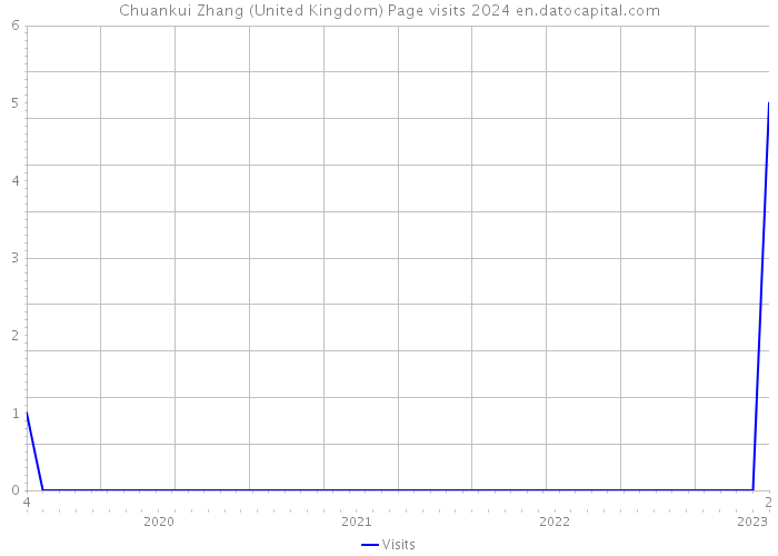 Chuankui Zhang (United Kingdom) Page visits 2024 