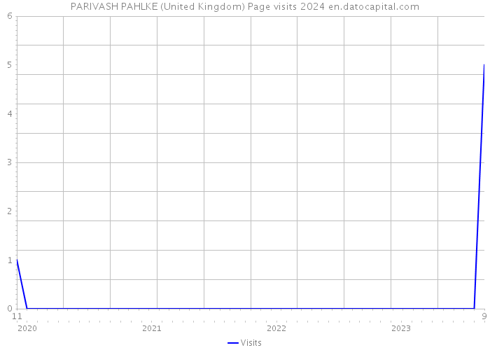 PARIVASH PAHLKE (United Kingdom) Page visits 2024 