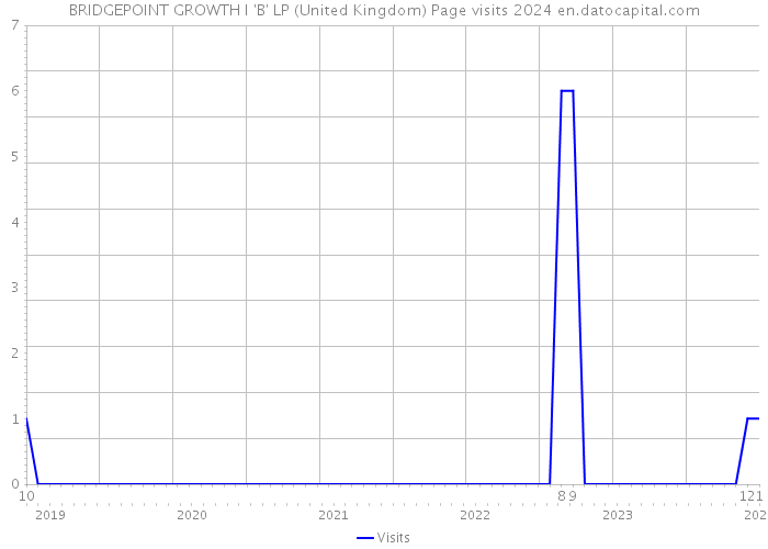 BRIDGEPOINT GROWTH I 'B' LP (United Kingdom) Page visits 2024 