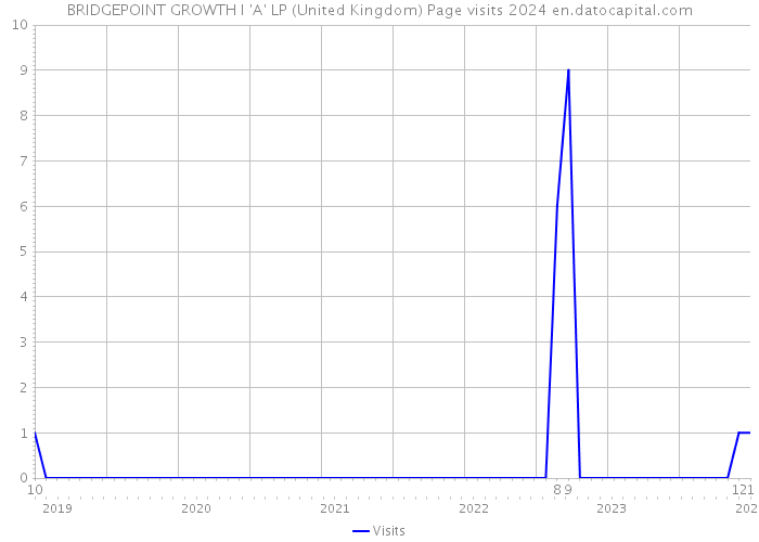 BRIDGEPOINT GROWTH I 'A' LP (United Kingdom) Page visits 2024 