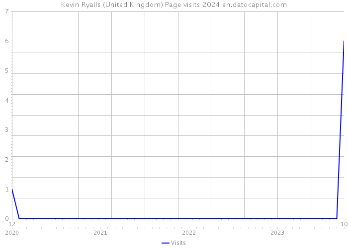 Kevin Ryalls (United Kingdom) Page visits 2024 