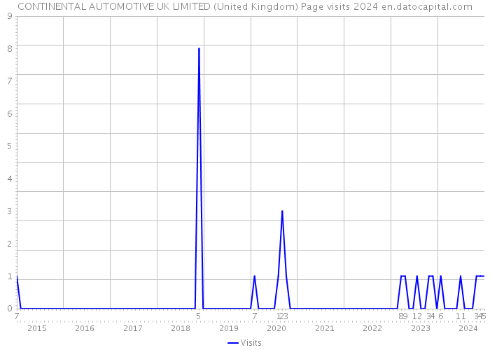 CONTINENTAL AUTOMOTIVE UK LIMITED (United Kingdom) Page visits 2024 