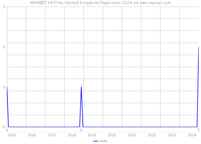 MANEET KATYAL (United Kingdom) Page visits 2024 
