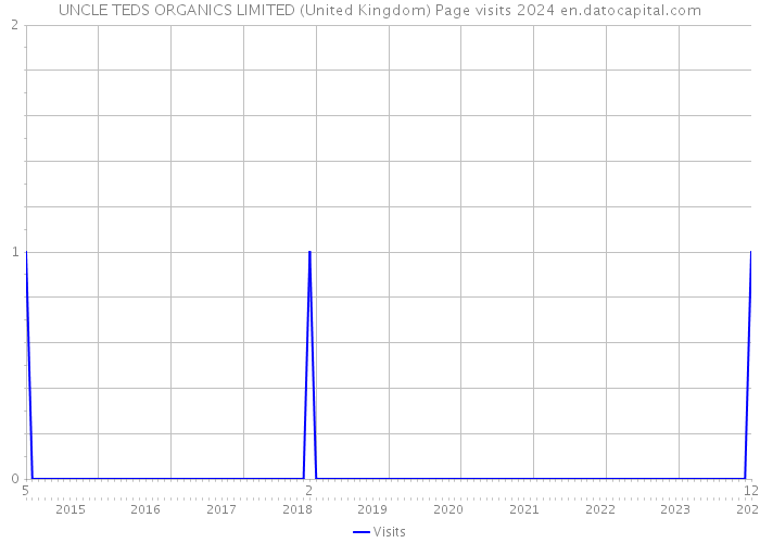 UNCLE TEDS ORGANICS LIMITED (United Kingdom) Page visits 2024 