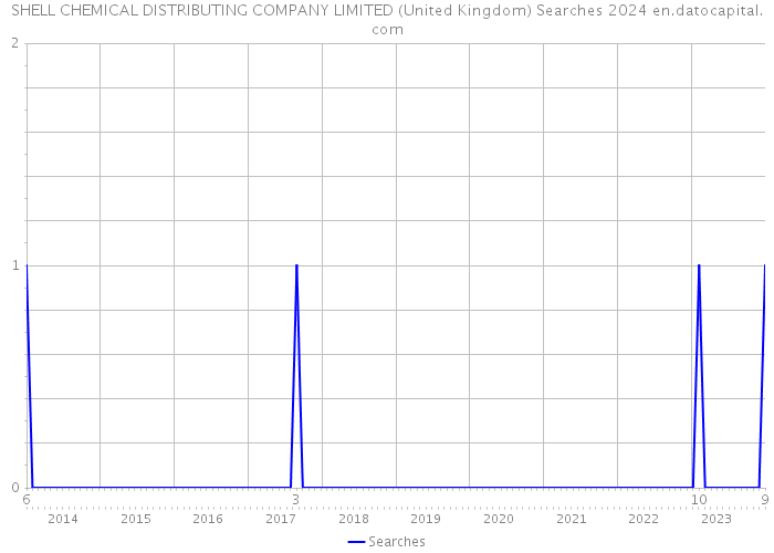 SHELL CHEMICAL DISTRIBUTING COMPANY LIMITED (United Kingdom) Searches 2024 