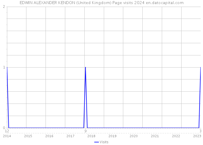 EDWIN ALEXANDER KENDON (United Kingdom) Page visits 2024 