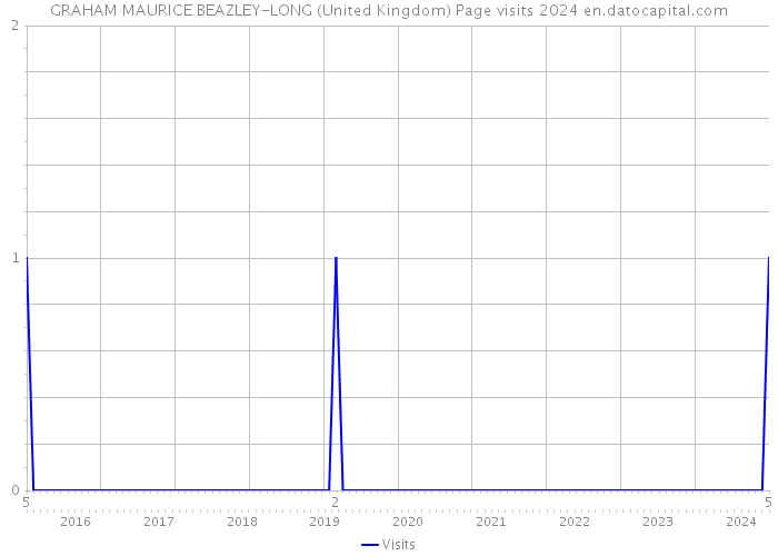 GRAHAM MAURICE BEAZLEY-LONG (United Kingdom) Page visits 2024 
