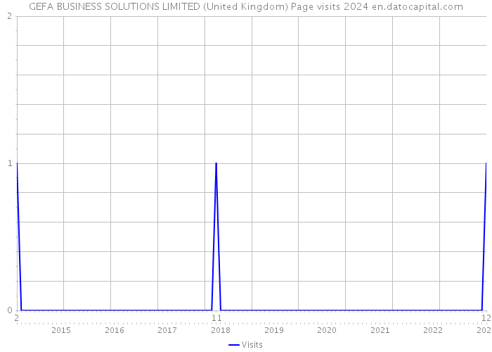 GEFA BUSINESS SOLUTIONS LIMITED (United Kingdom) Page visits 2024 