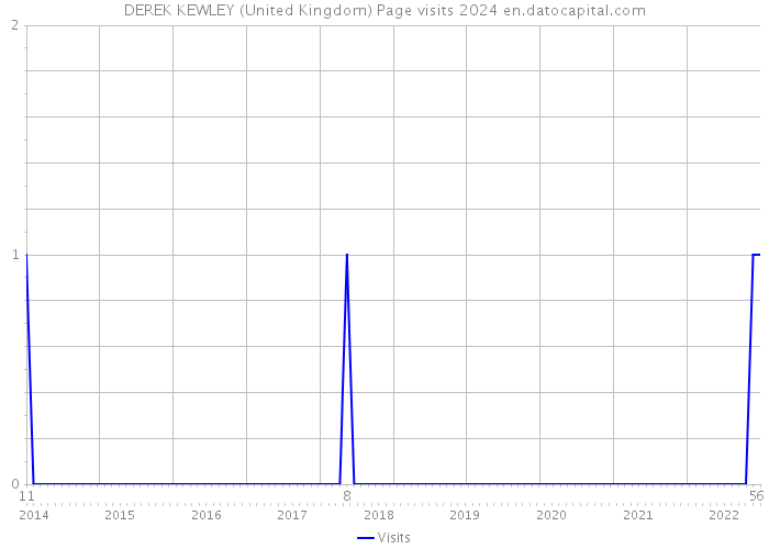 DEREK KEWLEY (United Kingdom) Page visits 2024 