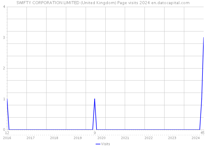 SWIFTY CORPORATION LIMITED (United Kingdom) Page visits 2024 