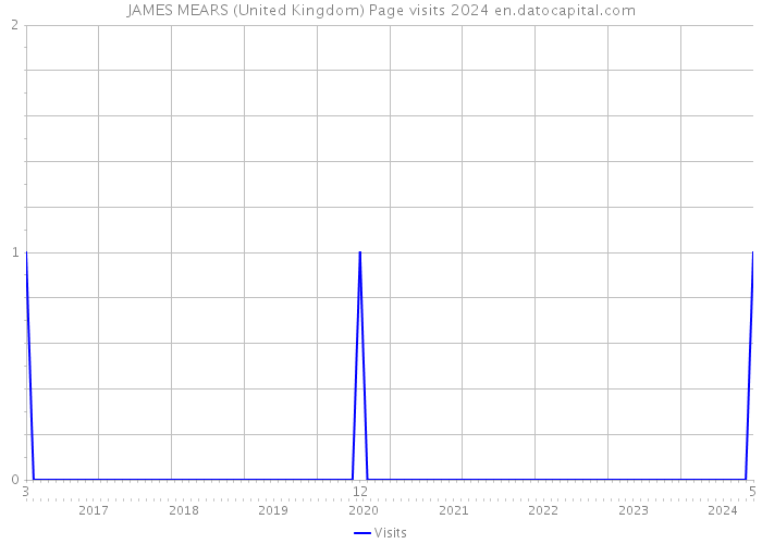 JAMES MEARS (United Kingdom) Page visits 2024 