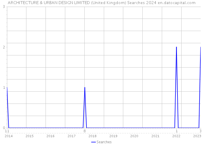 ARCHITECTURE & URBAN DESIGN LIMITED (United Kingdom) Searches 2024 
