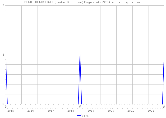 DEMETRI MICHAEL (United Kingdom) Page visits 2024 