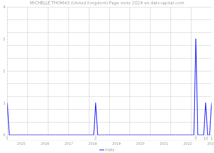 MICHELLE THOMAS (United Kingdom) Page visits 2024 