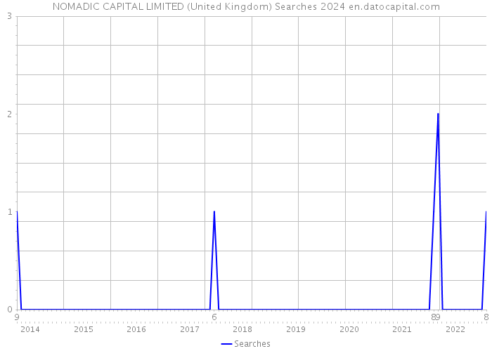 NOMADIC CAPITAL LIMITED (United Kingdom) Searches 2024 