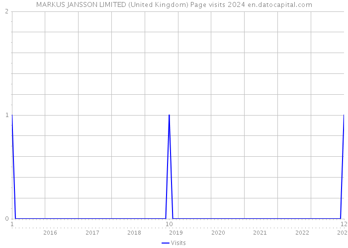 MARKUS JANSSON LIMITED (United Kingdom) Page visits 2024 