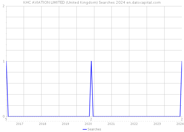 KHC AVIATION LIMITED (United Kingdom) Searches 2024 