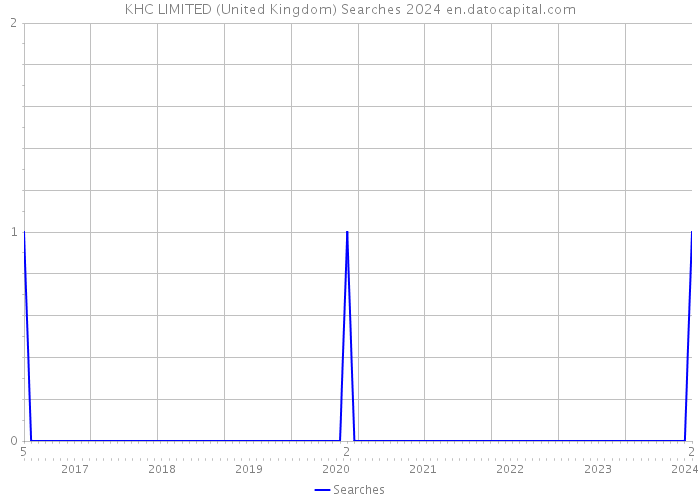 KHC LIMITED (United Kingdom) Searches 2024 