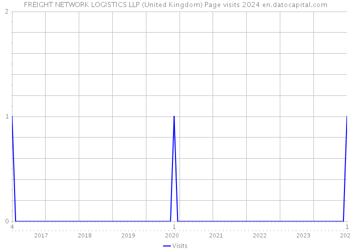 FREIGHT NETWORK LOGISTICS LLP (United Kingdom) Page visits 2024 