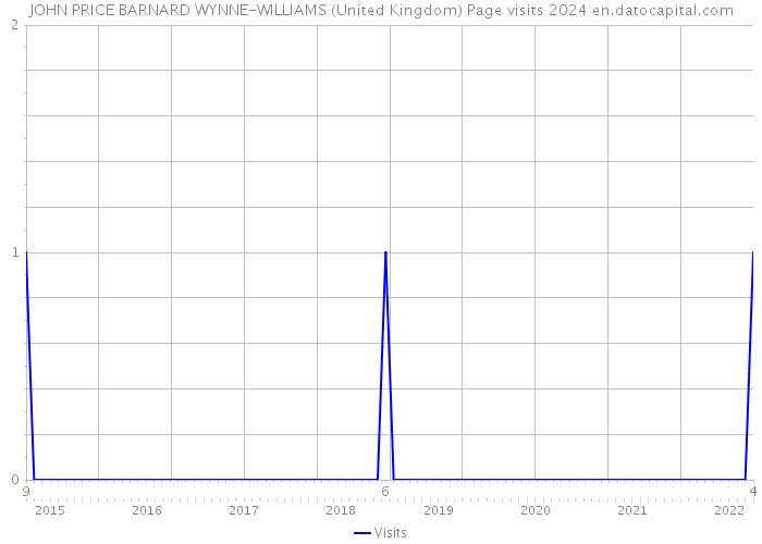 JOHN PRICE BARNARD WYNNE-WILLIAMS (United Kingdom) Page visits 2024 