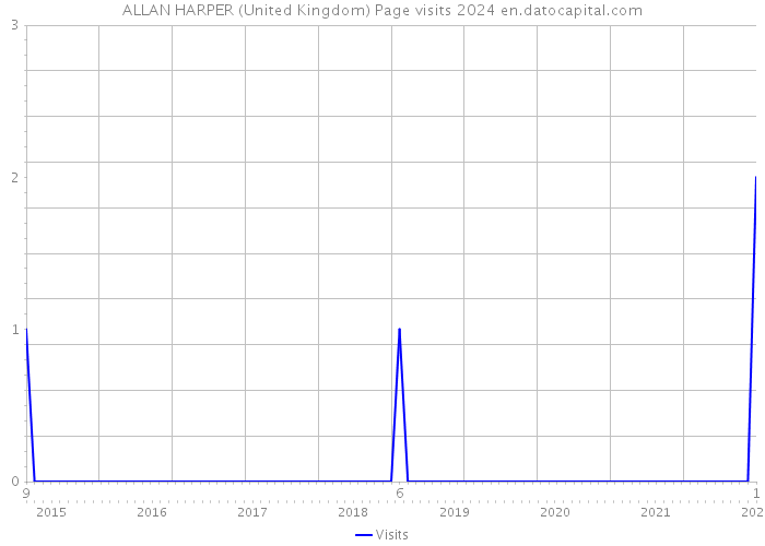ALLAN HARPER (United Kingdom) Page visits 2024 