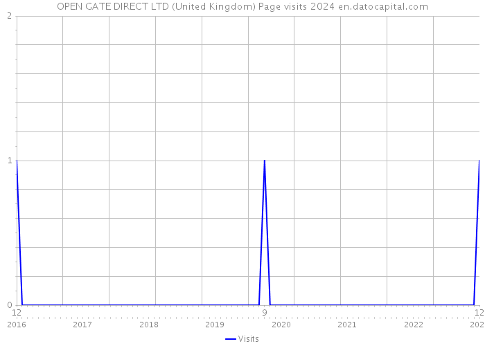 OPEN GATE DIRECT LTD (United Kingdom) Page visits 2024 