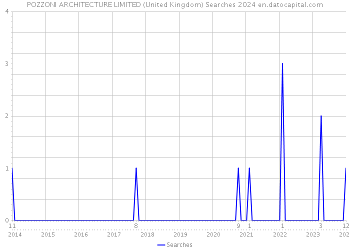 POZZONI ARCHITECTURE LIMITED (United Kingdom) Searches 2024 