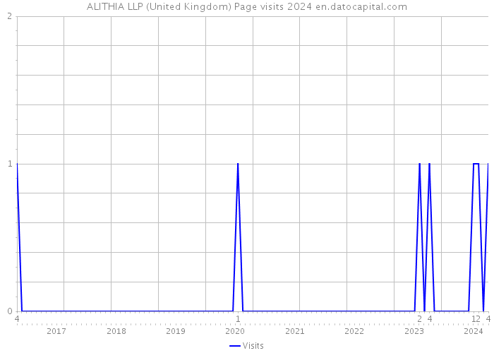 ALITHIA LLP (United Kingdom) Page visits 2024 